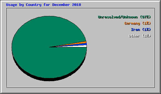 Usage by Country for December 2018