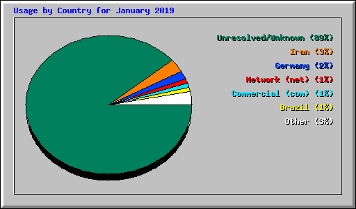 Usage by Country for January 2019