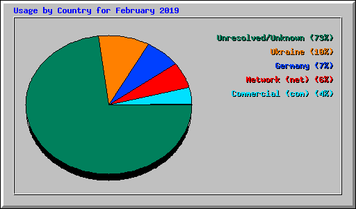 Usage by Country for February 2019