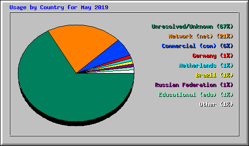 Usage by Country for May 2019