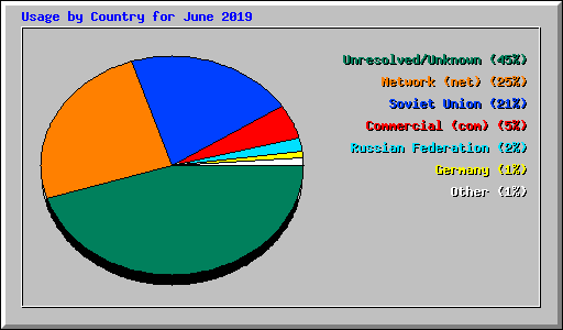 Usage by Country for June 2019