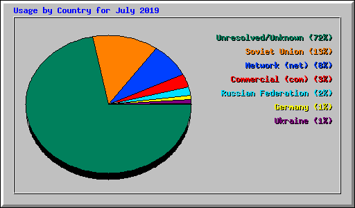 Usage by Country for July 2019