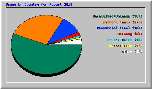 Usage by Country for August 2019