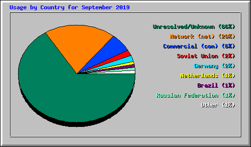 Usage by Country for September 2019