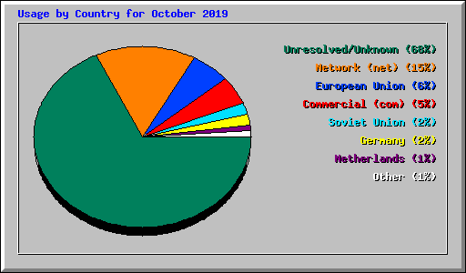Usage by Country for October 2019