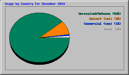 Usage by Country for December 2019