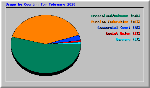 Usage by Country for February 2020
