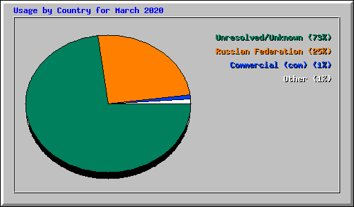 Usage by Country for March 2020