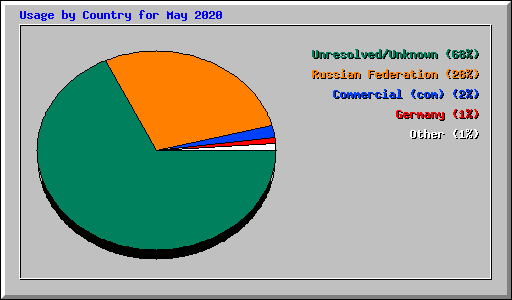 Usage by Country for May 2020