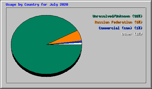 Usage by Country for July 2020