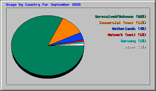 Usage by Country for September 2020