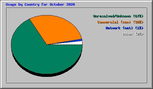 Usage by Country for October 2020