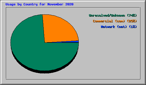 Usage by Country for November 2020