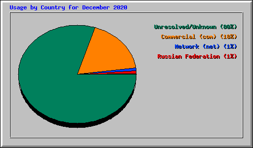Usage by Country for December 2020