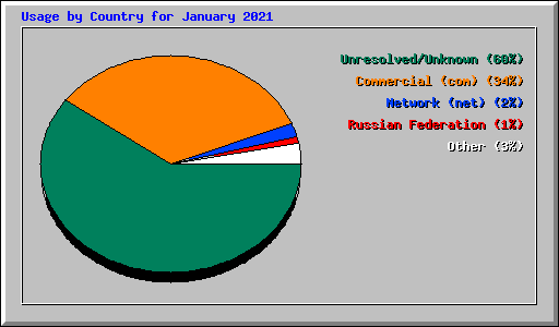 Usage by Country for January 2021