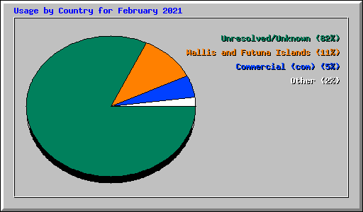 Usage by Country for February 2021