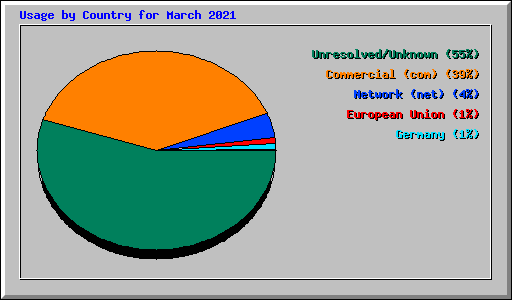 Usage by Country for March 2021