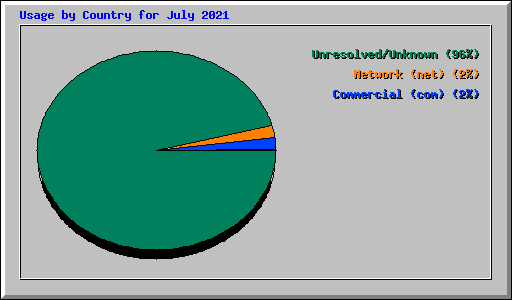 Usage by Country for July 2021