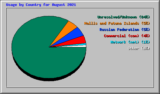 Usage by Country for August 2021