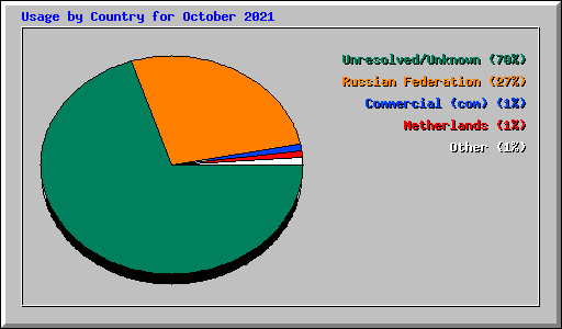 Usage by Country for October 2021