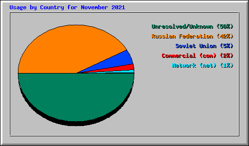Usage by Country for November 2021