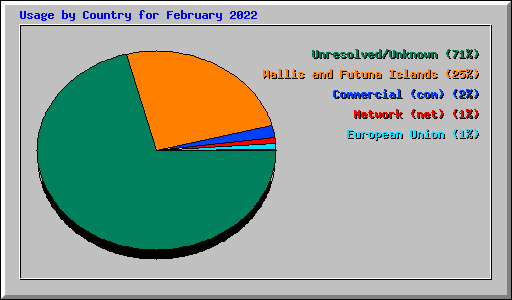 Usage by Country for February 2022