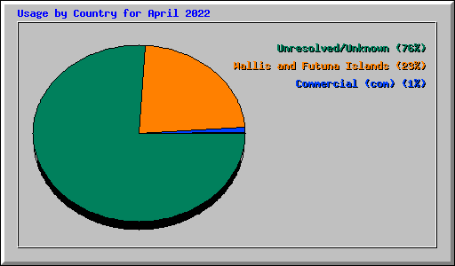 Usage by Country for April 2022