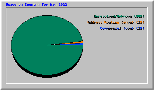 Usage by Country for May 2022
