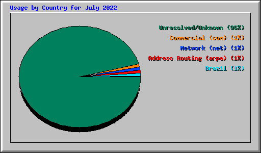 Usage by Country for July 2022