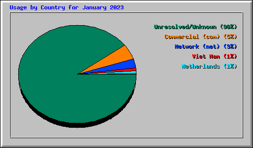 Usage by Country for January 2023