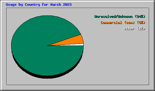 Usage by Country for March 2023