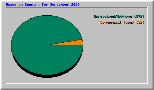 Usage by Country for September 2023