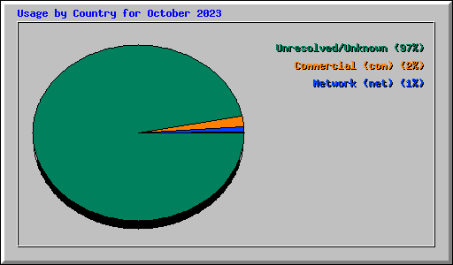 Usage by Country for October 2023
