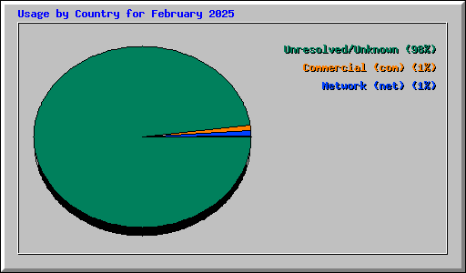 Usage by Country for February 2025