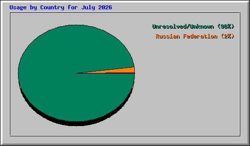 Usage by Country for July 2026