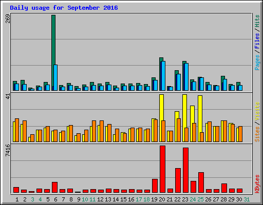 Daily usage for September 2016