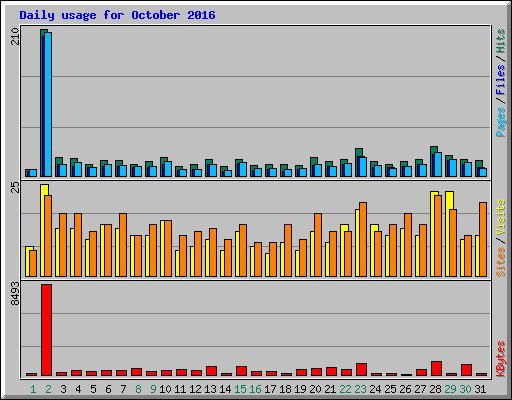 Daily usage for October 2016