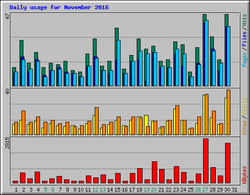 Daily usage for November 2016