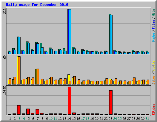 Daily usage for December 2016