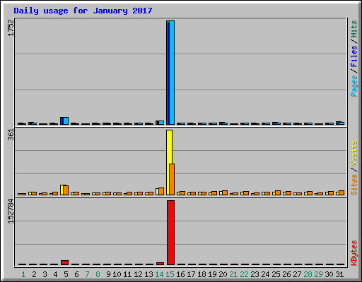 Daily usage for January 2017