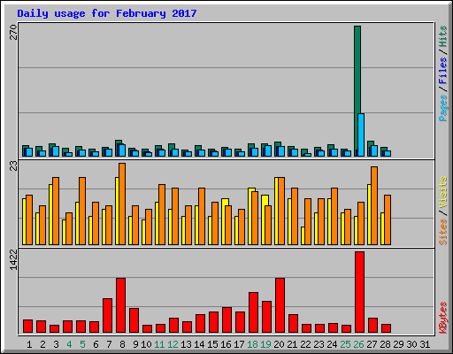 Daily usage for February 2017