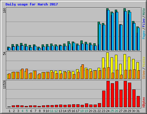 Daily usage for March 2017