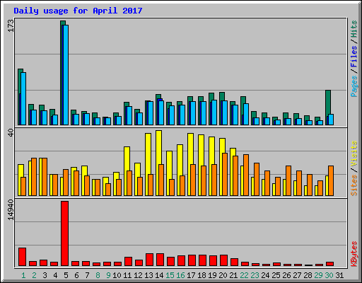 Daily usage for April 2017