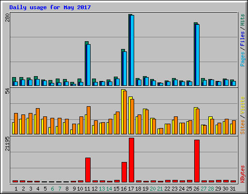 Daily usage for May 2017