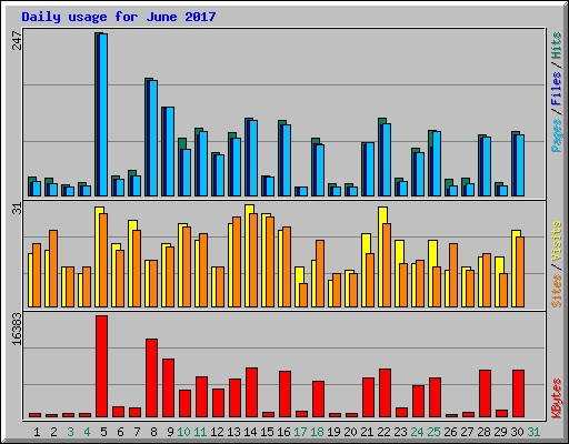 Daily usage for June 2017