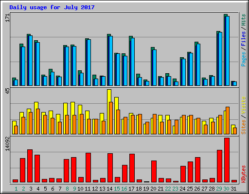 Daily usage for July 2017