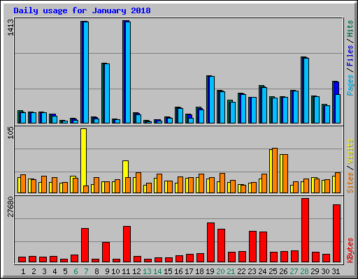 Daily usage for January 2018