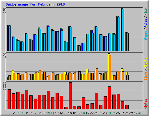 Daily usage for February 2018