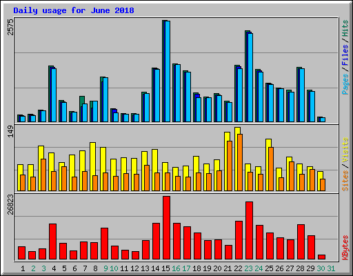 Daily usage for June 2018