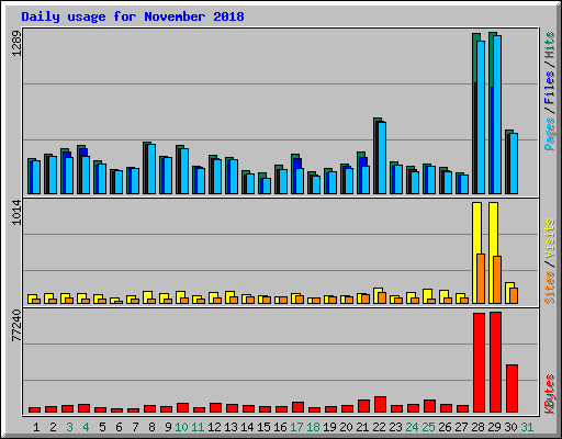Daily usage for November 2018